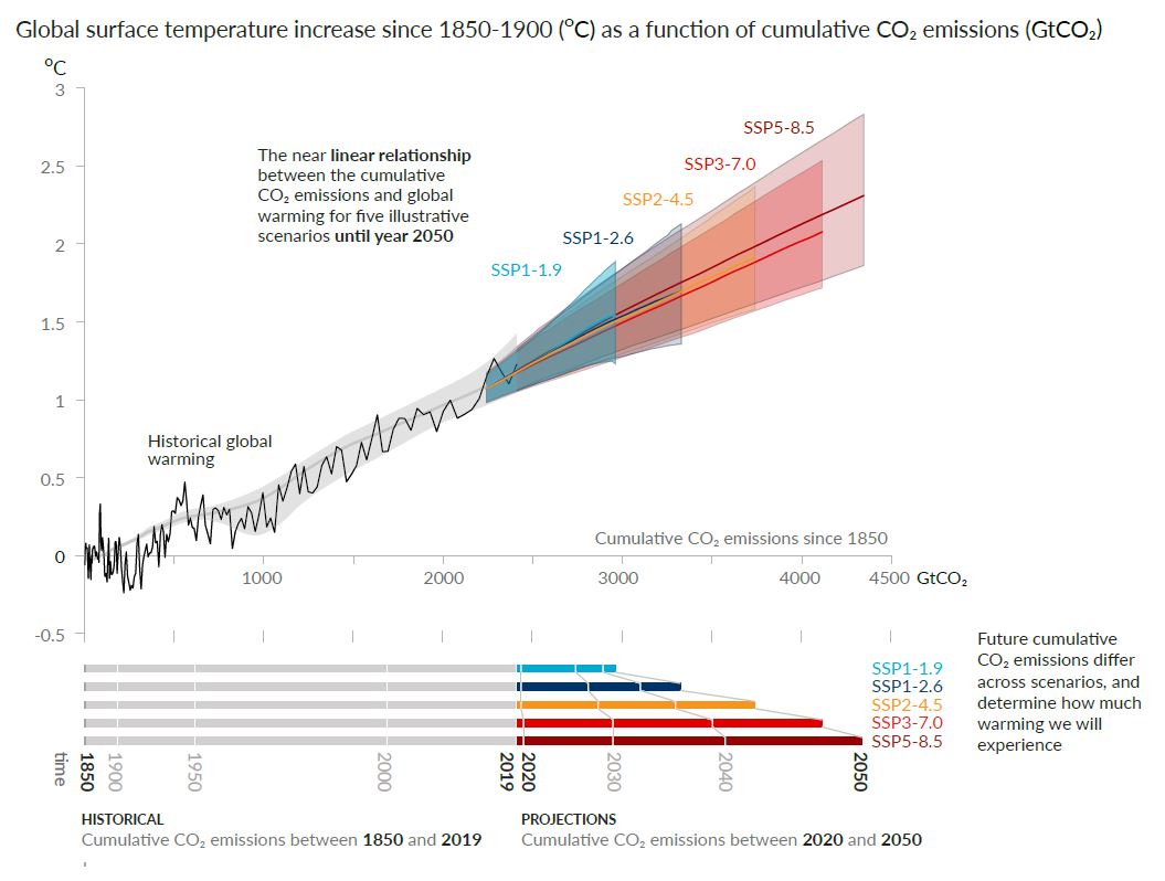 IPCC SPM Global surface temperature increase cumulative CO2 emissions - enlarge